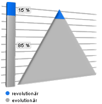 Die weitaus meisten Innovationen basieren auf schrittweisen Verbesserungen
